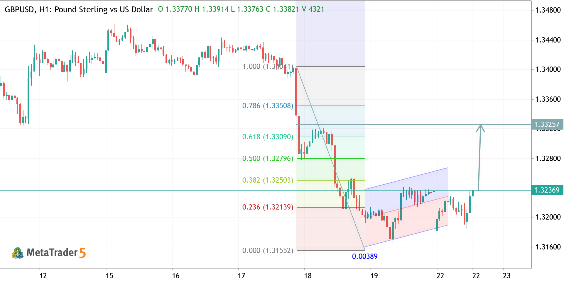 GBPUSD H1 ANALYSIS