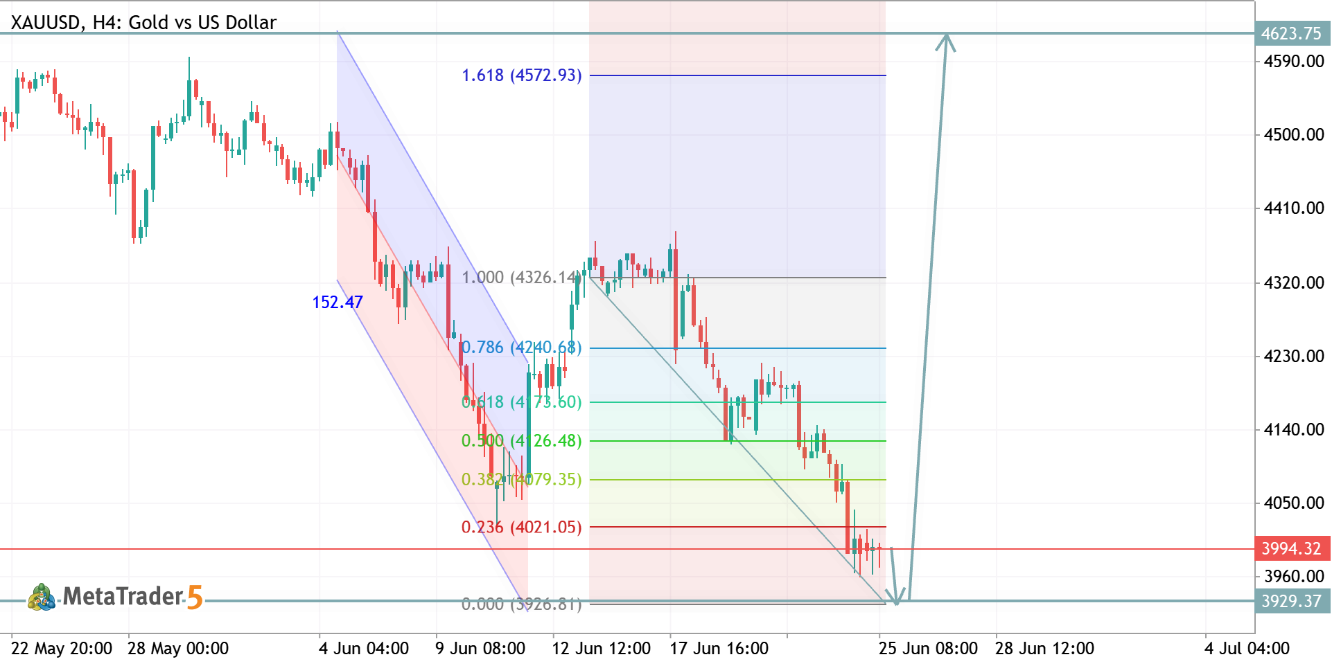 xauusd h4 analysis