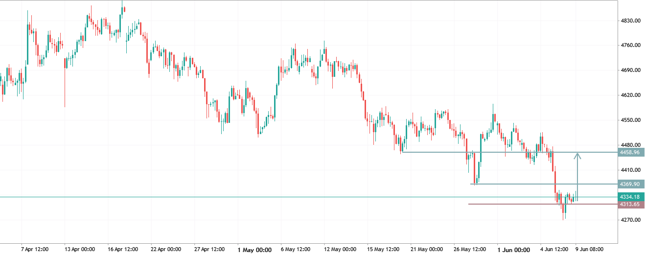 XAUUSD TRADE IDEA