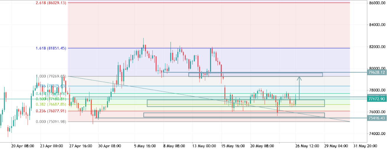 BTCUSD TRADE IDEA
