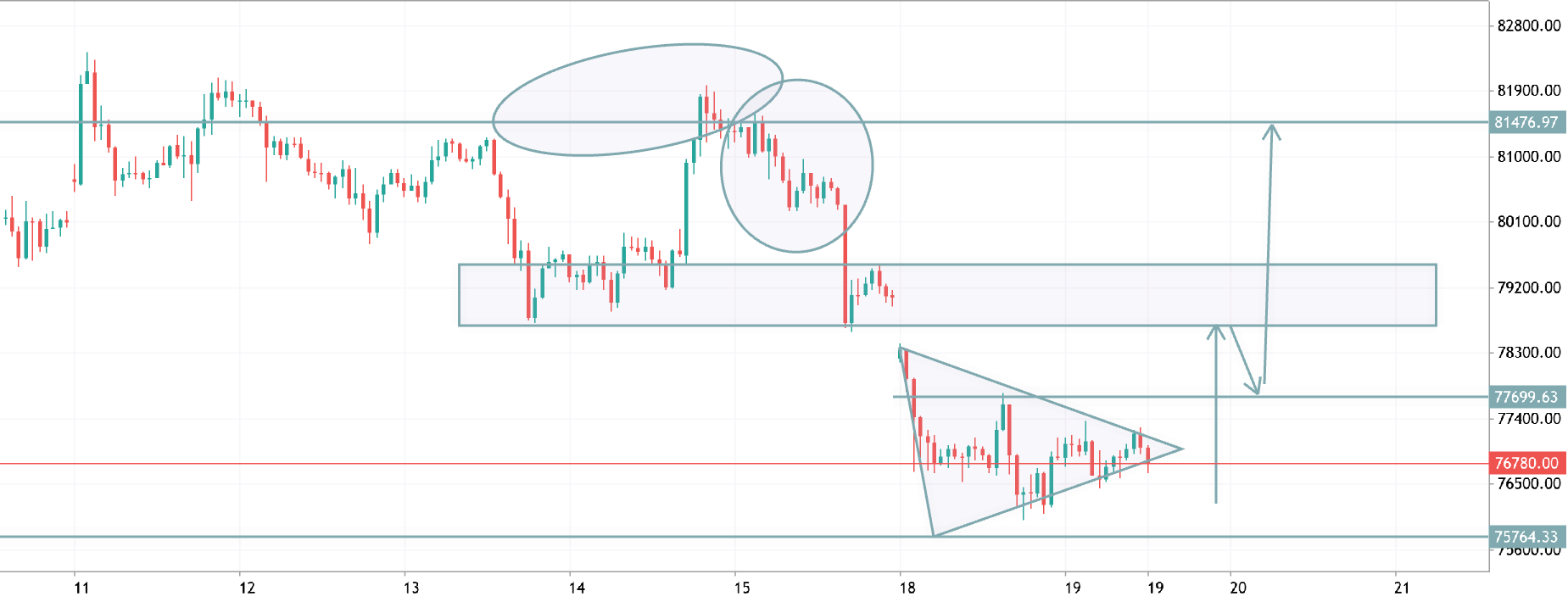 btcusd h4 analysis