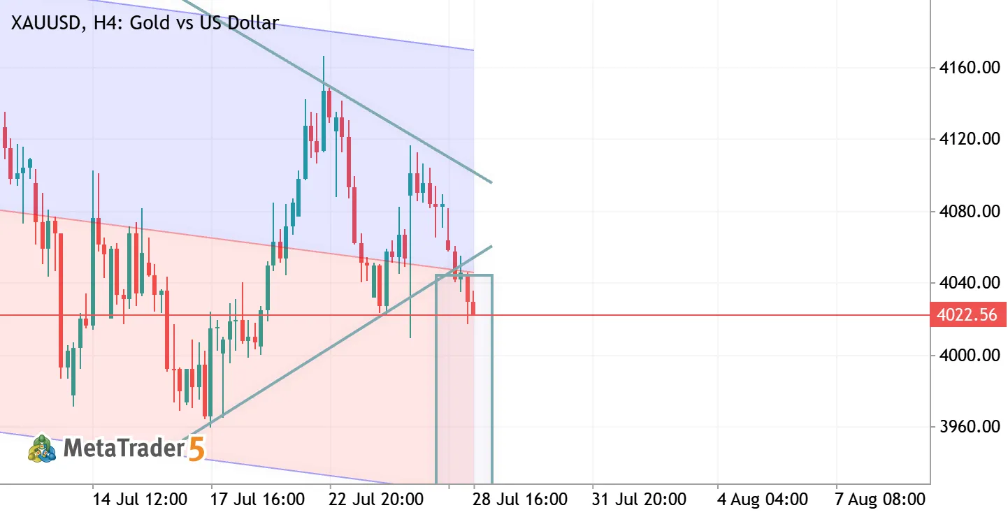 XAUUSD Bearish Setup: 4H Symmetrical Triangle Breakdown Targets 3800