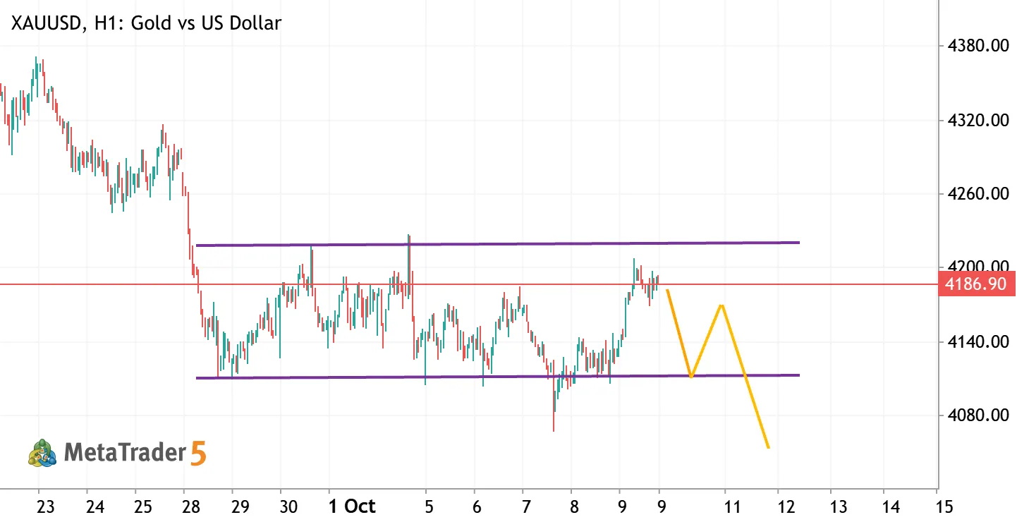 XAUUSD H1 | Range Resistance & Bearish Scenario