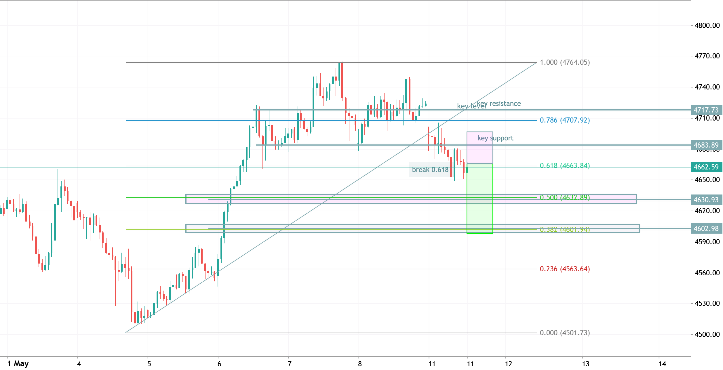 XAUUSD H1 Short Setup Narrative