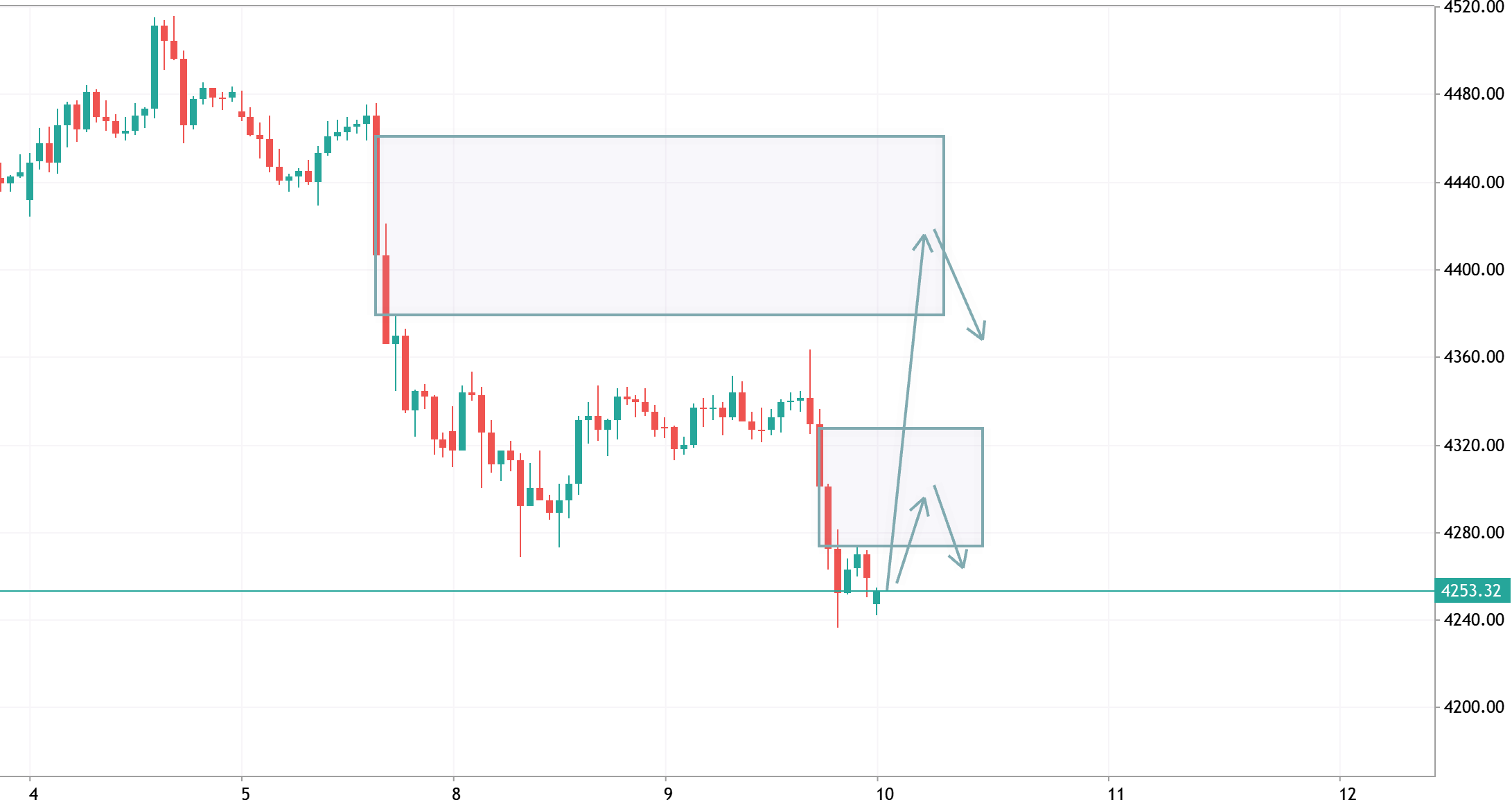 xausd 1H