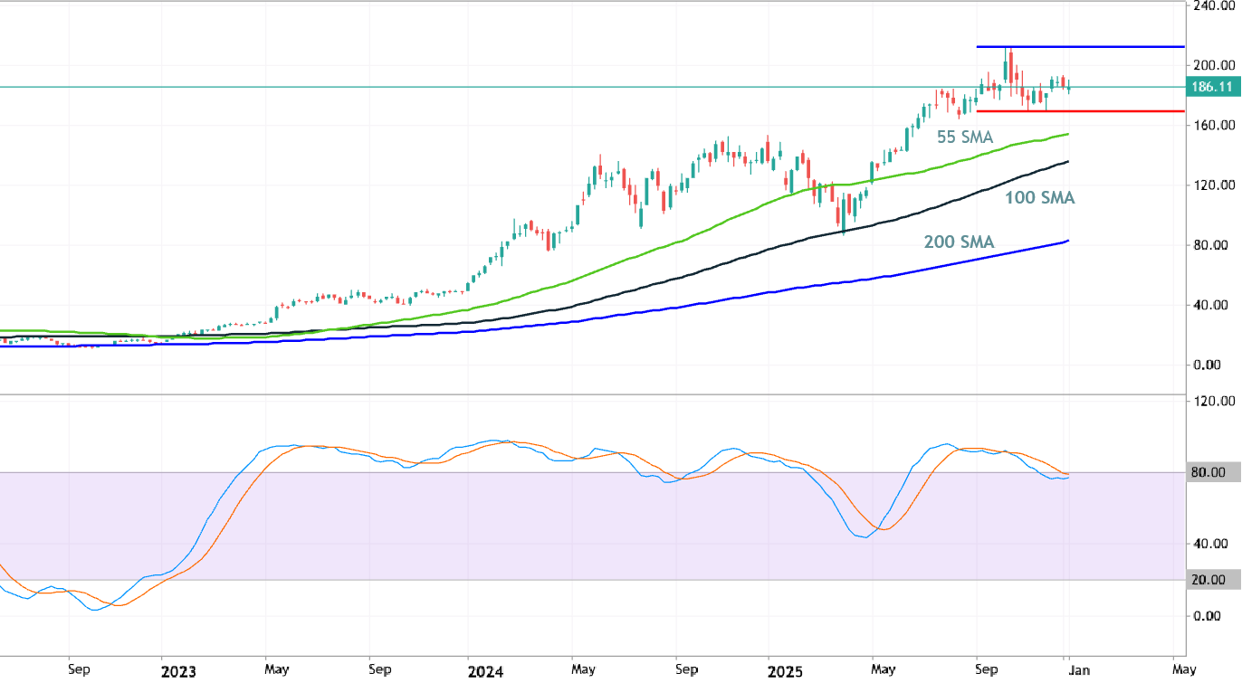 Trading Ideas for 2026: NVIDIA - Technical Forecast and Levels