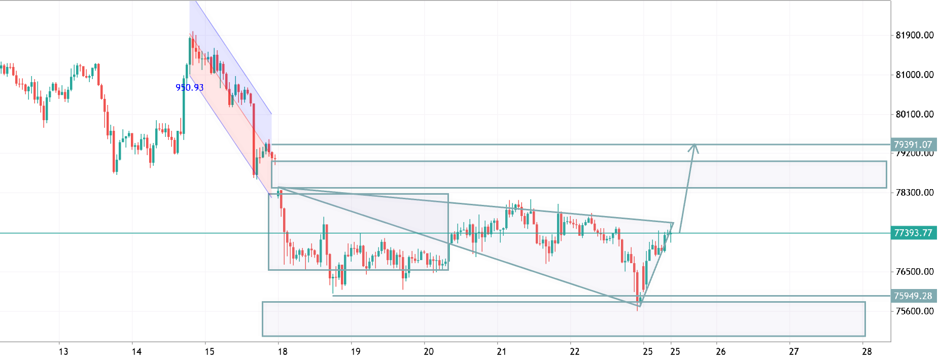 btcusd h1 analysis