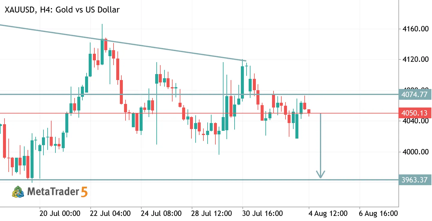 XAUUSD TRADEIDEA