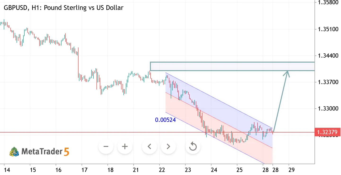 GBPUSD H1 ANALYSIS