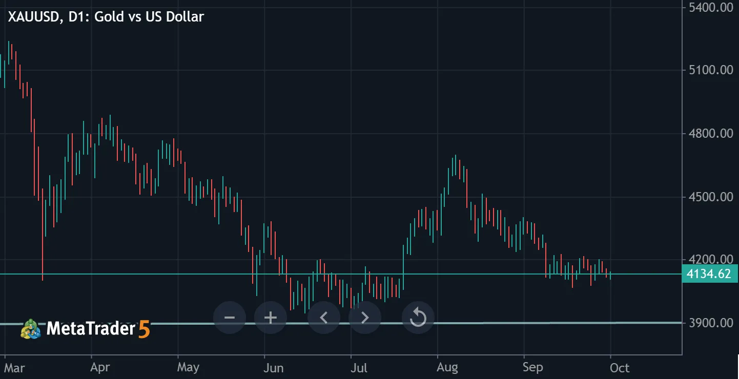 Gold Bearish trend