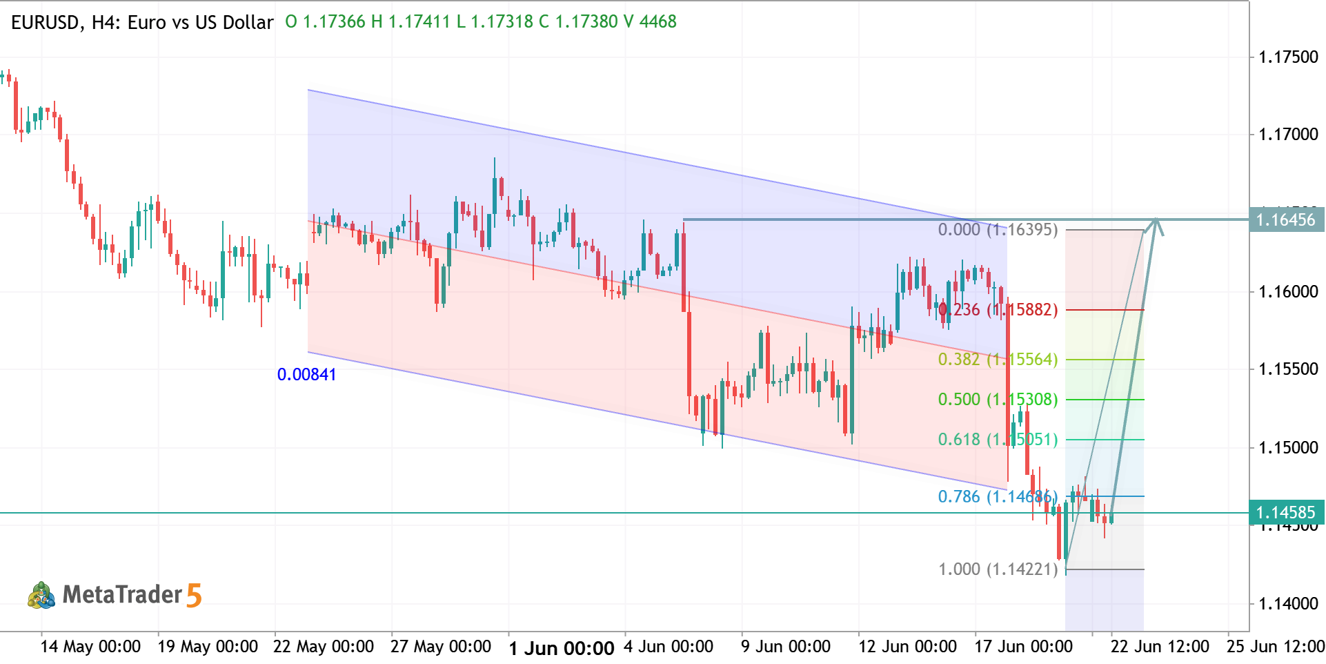 EURUSD H4 ANALYSIS