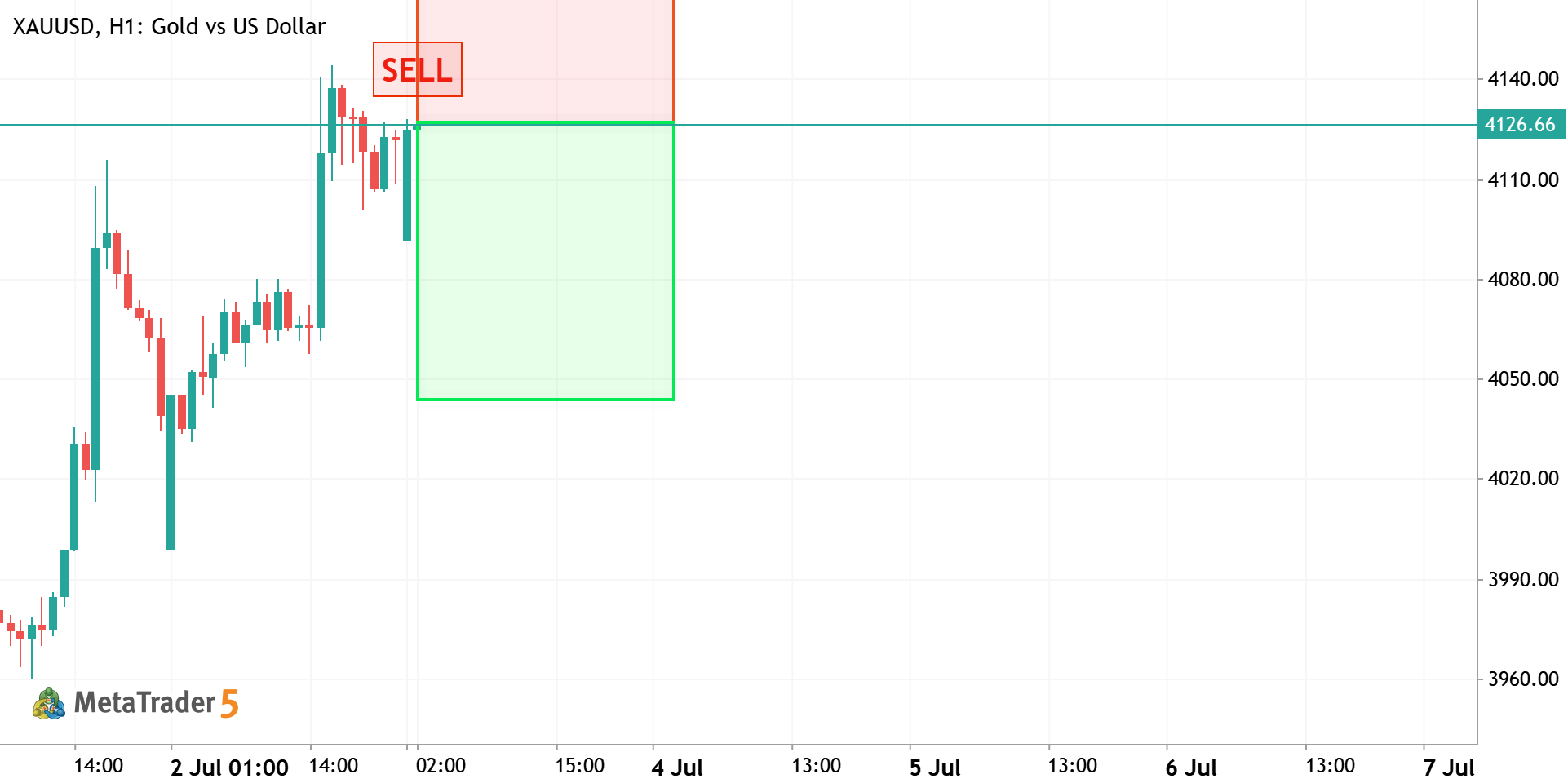 XAUUSD — Short at Supply Rejection [Quantum Algo]