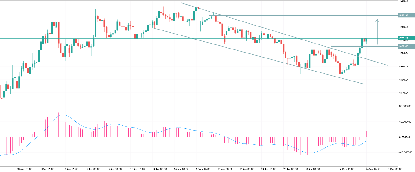 xauusd analysis