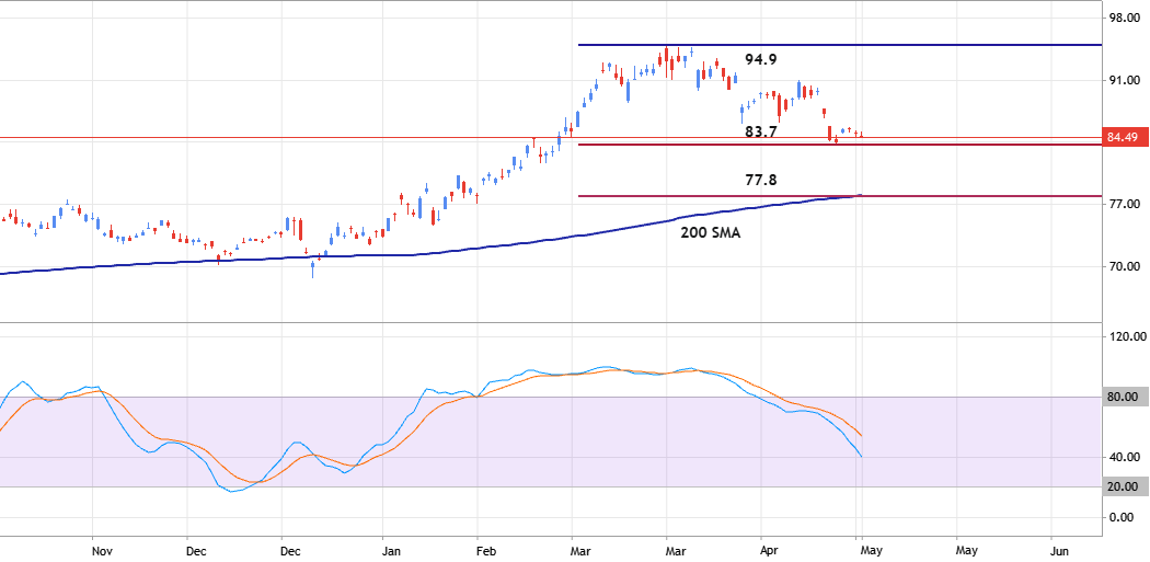 SHEL - Daily Trading Forecast