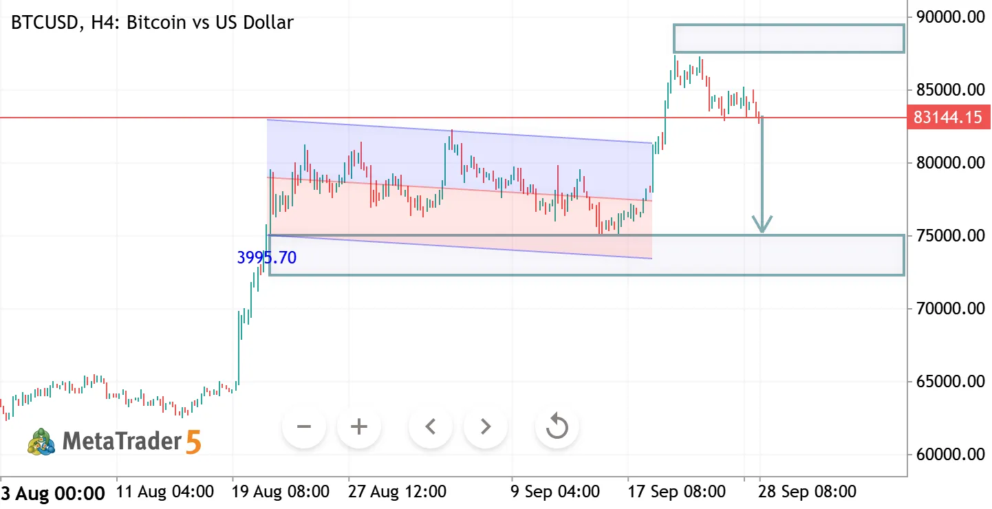 BTCUSD H4 ANALYSIS