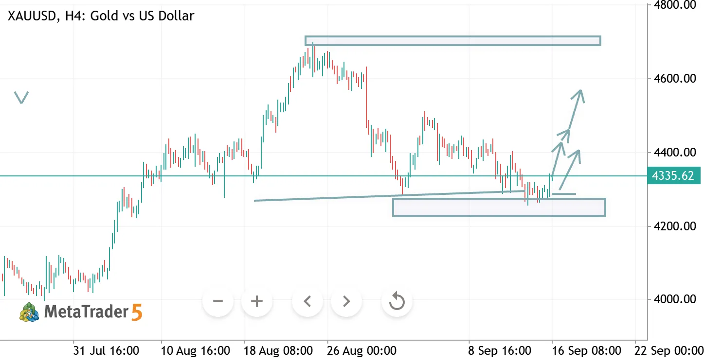 XAUUSD H4 ANALYSIS