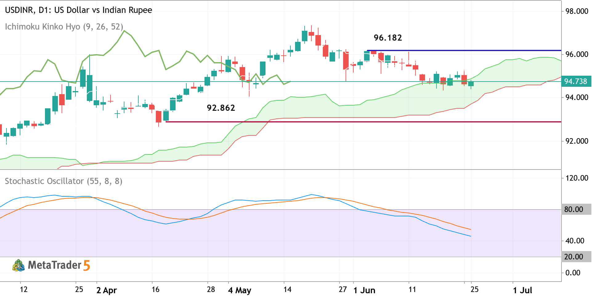 USDIND - Daily Ranging for Direction