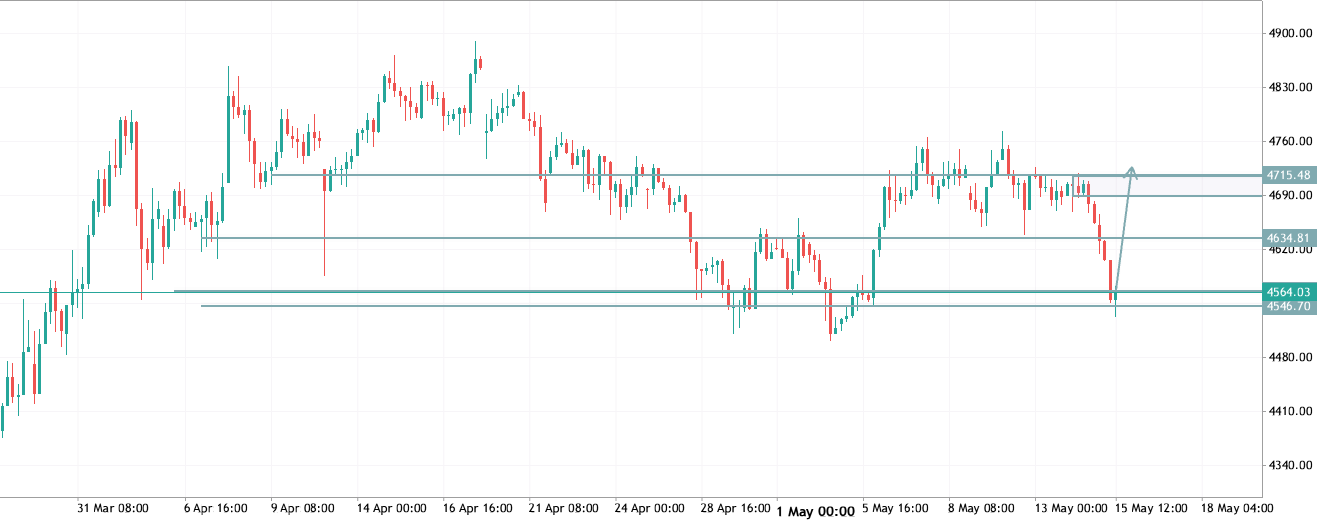 xauusd trade idea