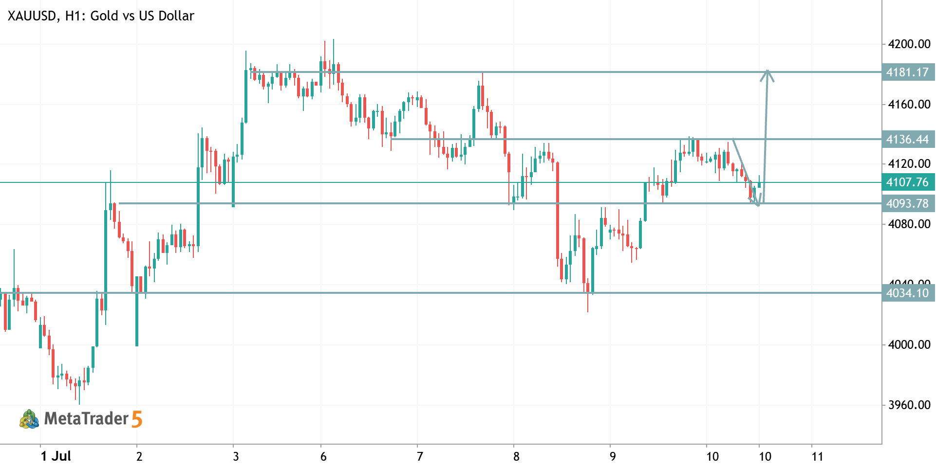 XAUUSD TRADE ANALYSIS IDEA