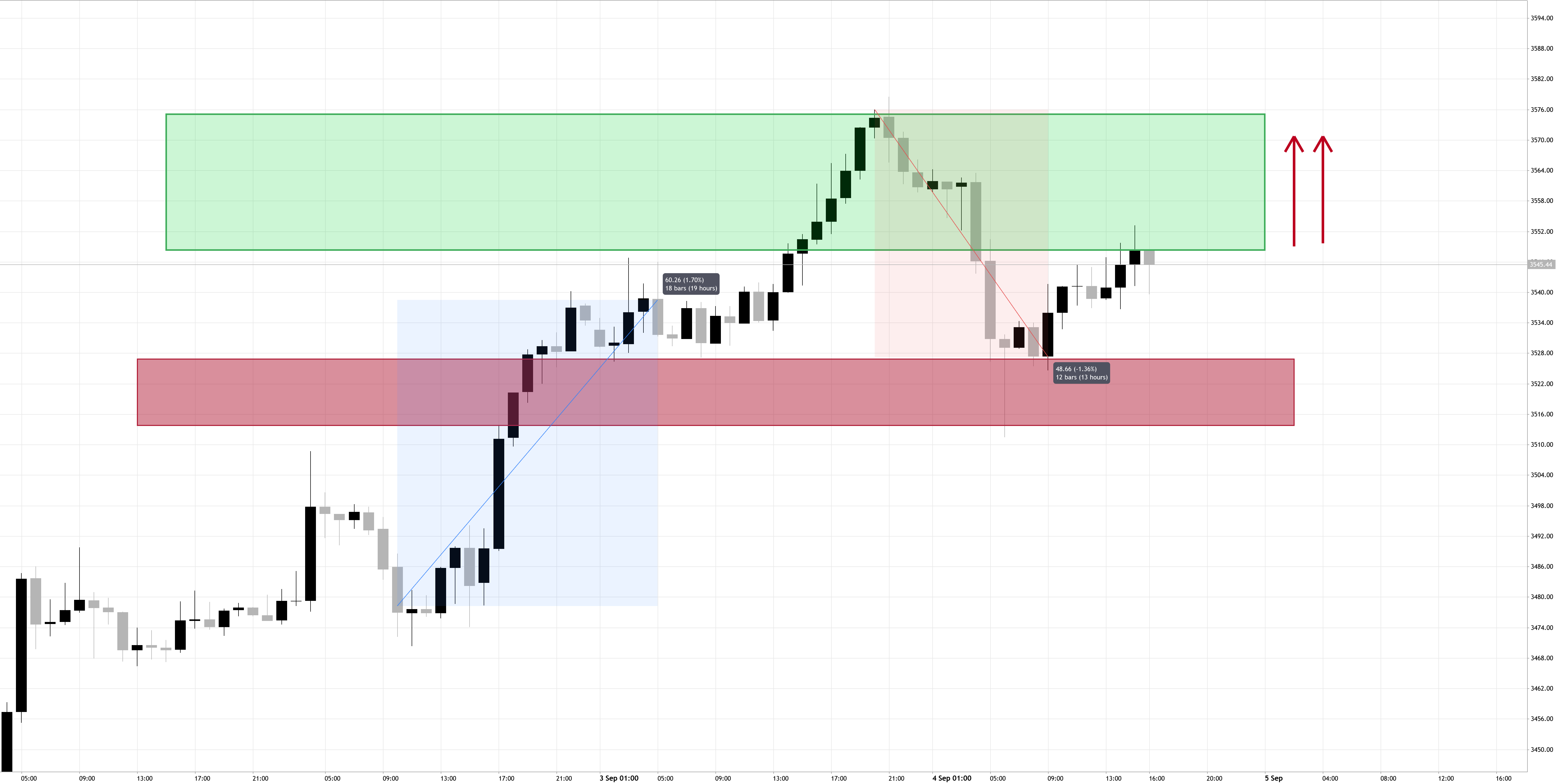 GOLD (XAUUSD): Bullish Trend Continues