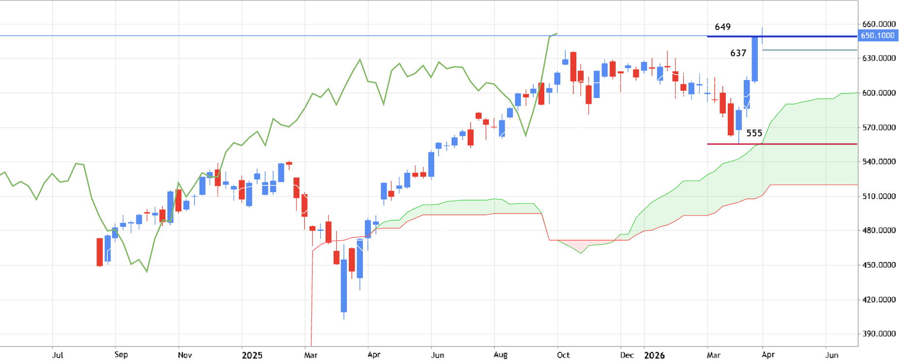 QQQ - Technical Analysis 2026