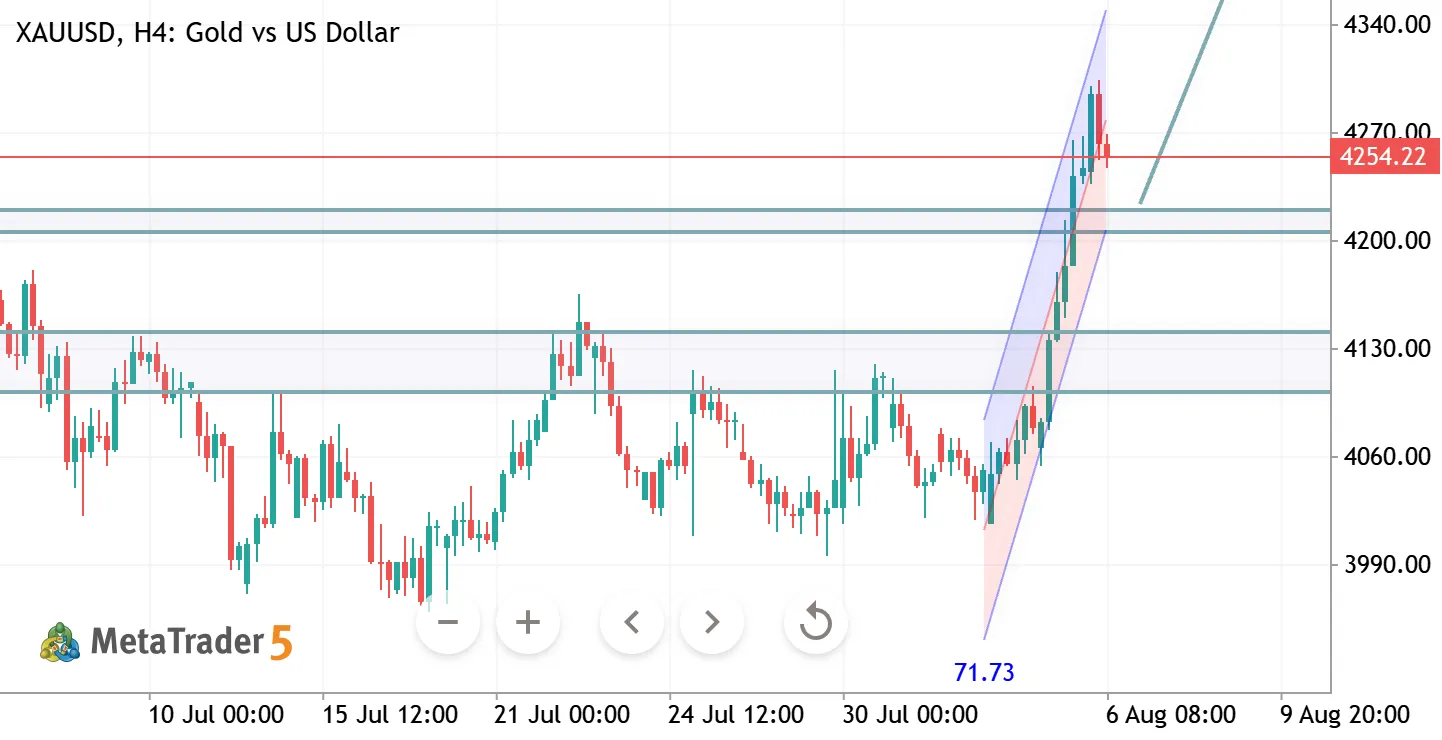 XAUUSD H4 ANALYSIS