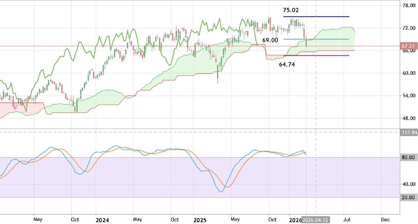 Trading Ideas for 2026: PHO - Technical Forecast and Levels
