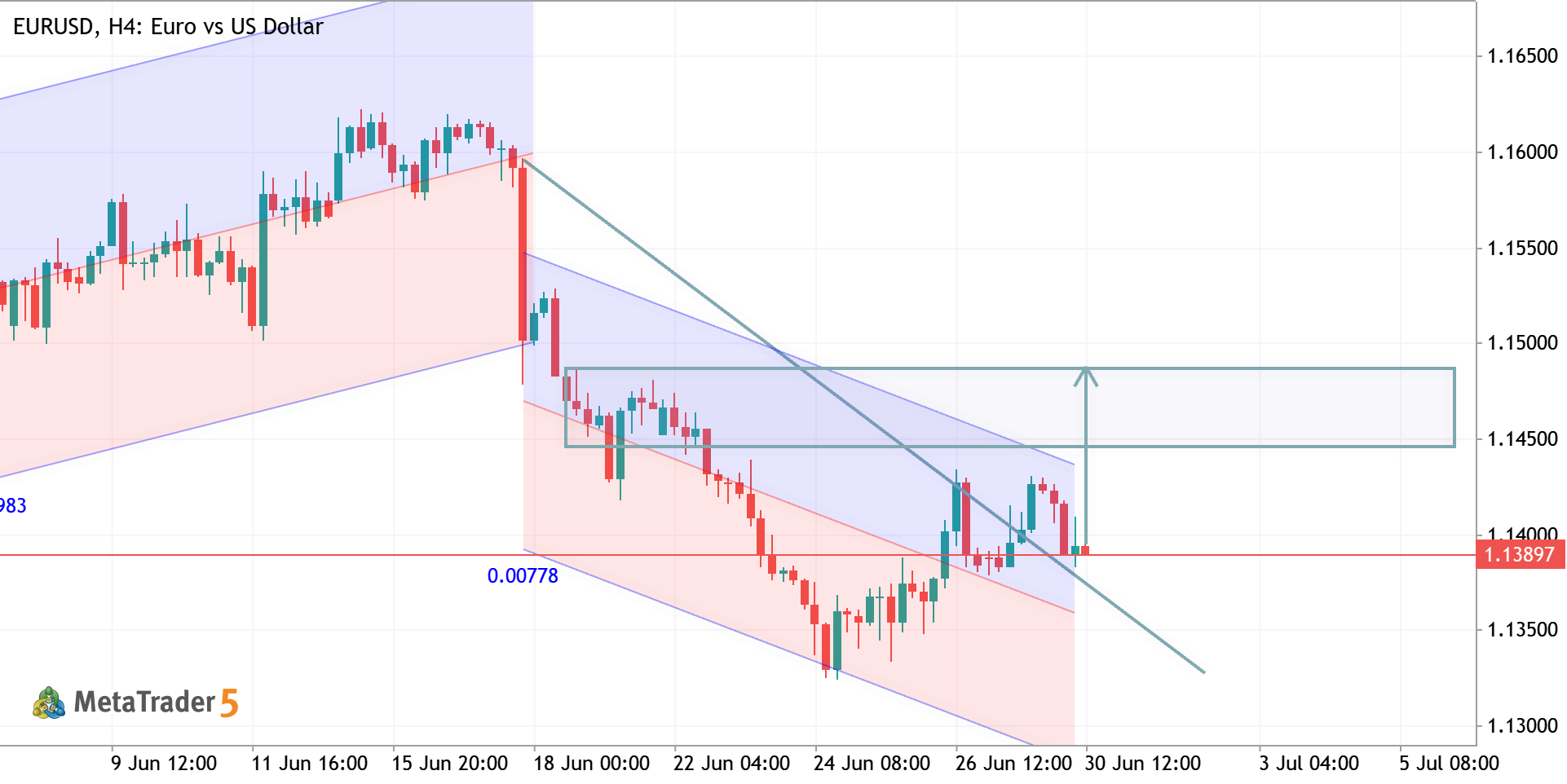 EURUSD H4 ANALYSIS