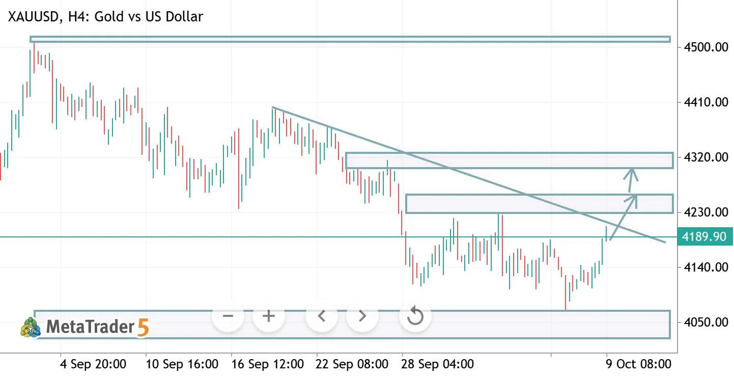 XAUUSD H4 ANALYSIS