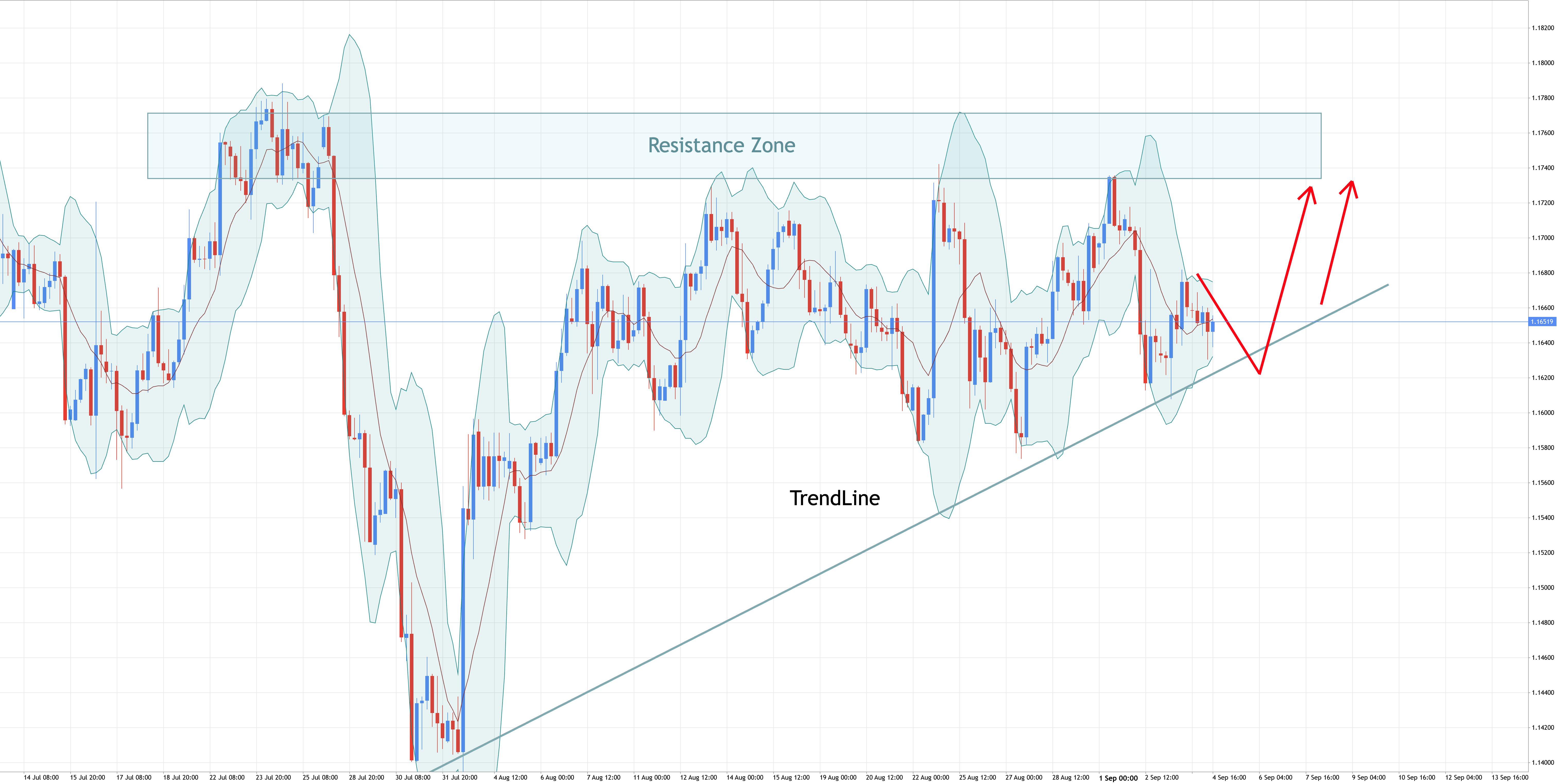 EURUSD – Struggling in the Decision Zone