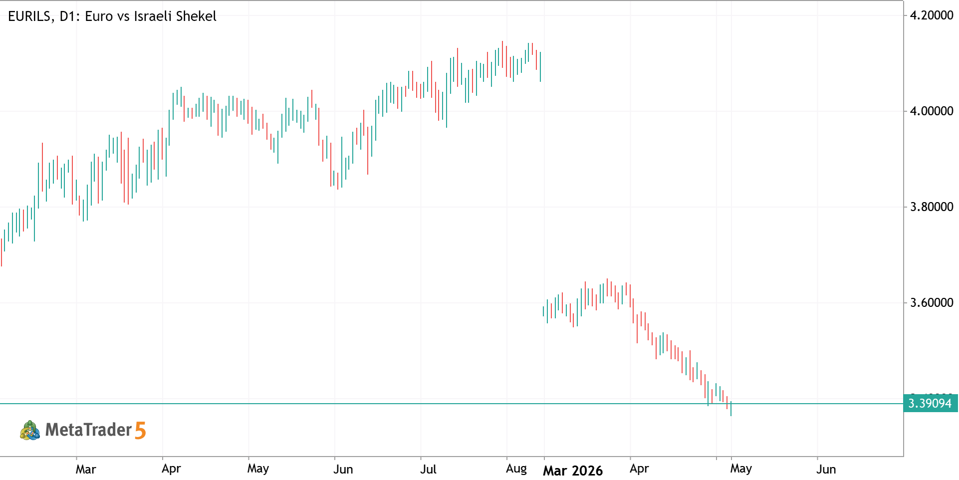 Euro vs Israeli Shekel