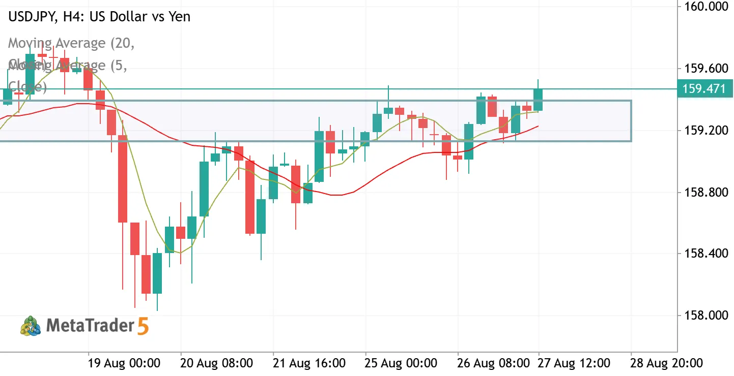 USDJPY Market Story: An Upside Challenge Develops, but Acceptance Is Still Missing