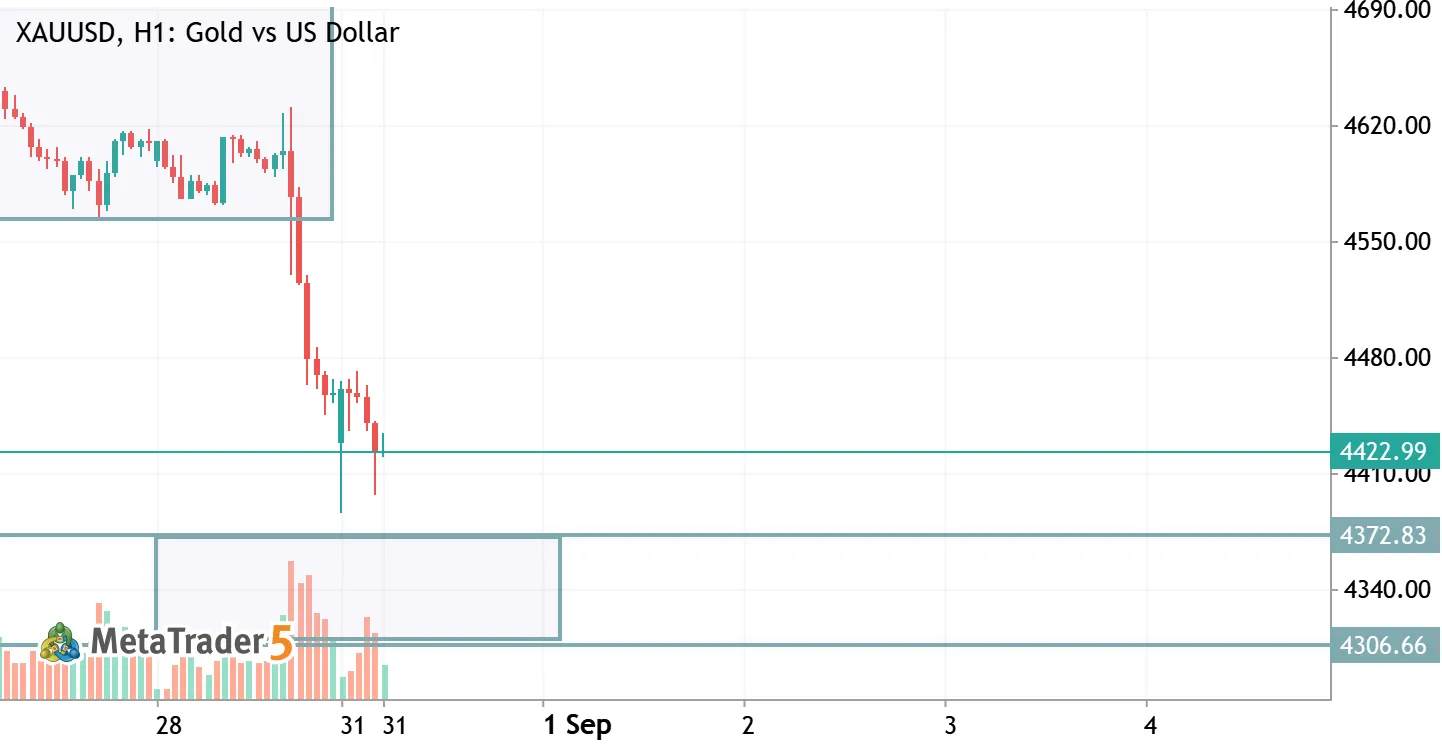 GOlD will have Long bias soon
