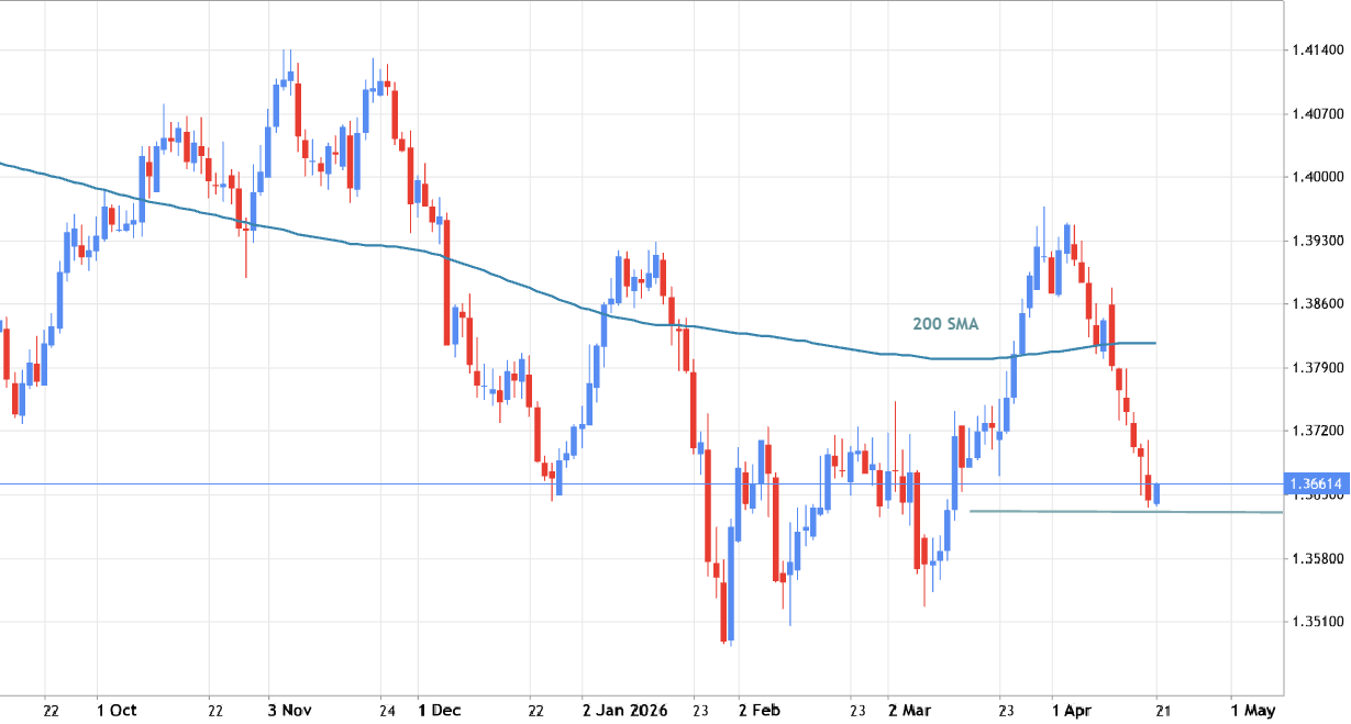 USDCAD - Daily Trading Idea