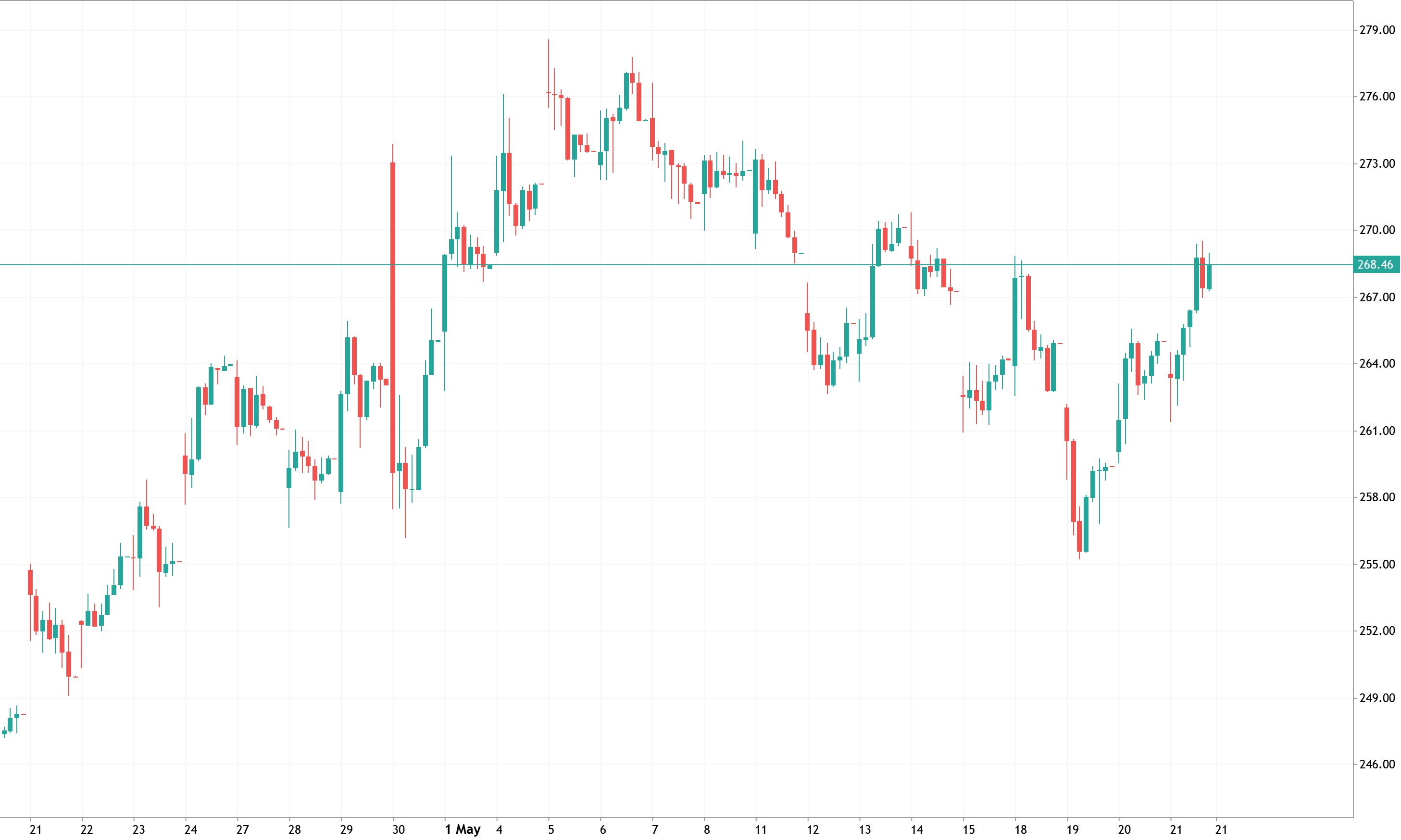 AMZN Builds Momentum Near Resistance Zone