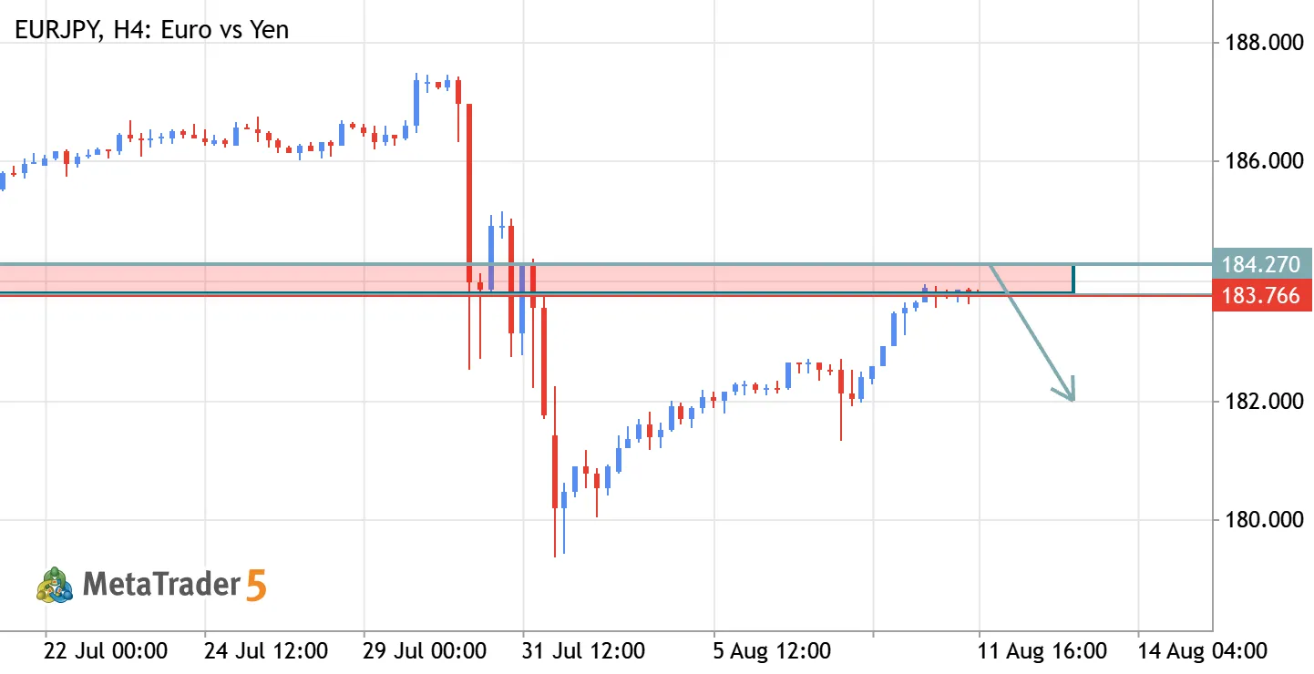 EUR/JPY Sell Setup – Bearish Reversal