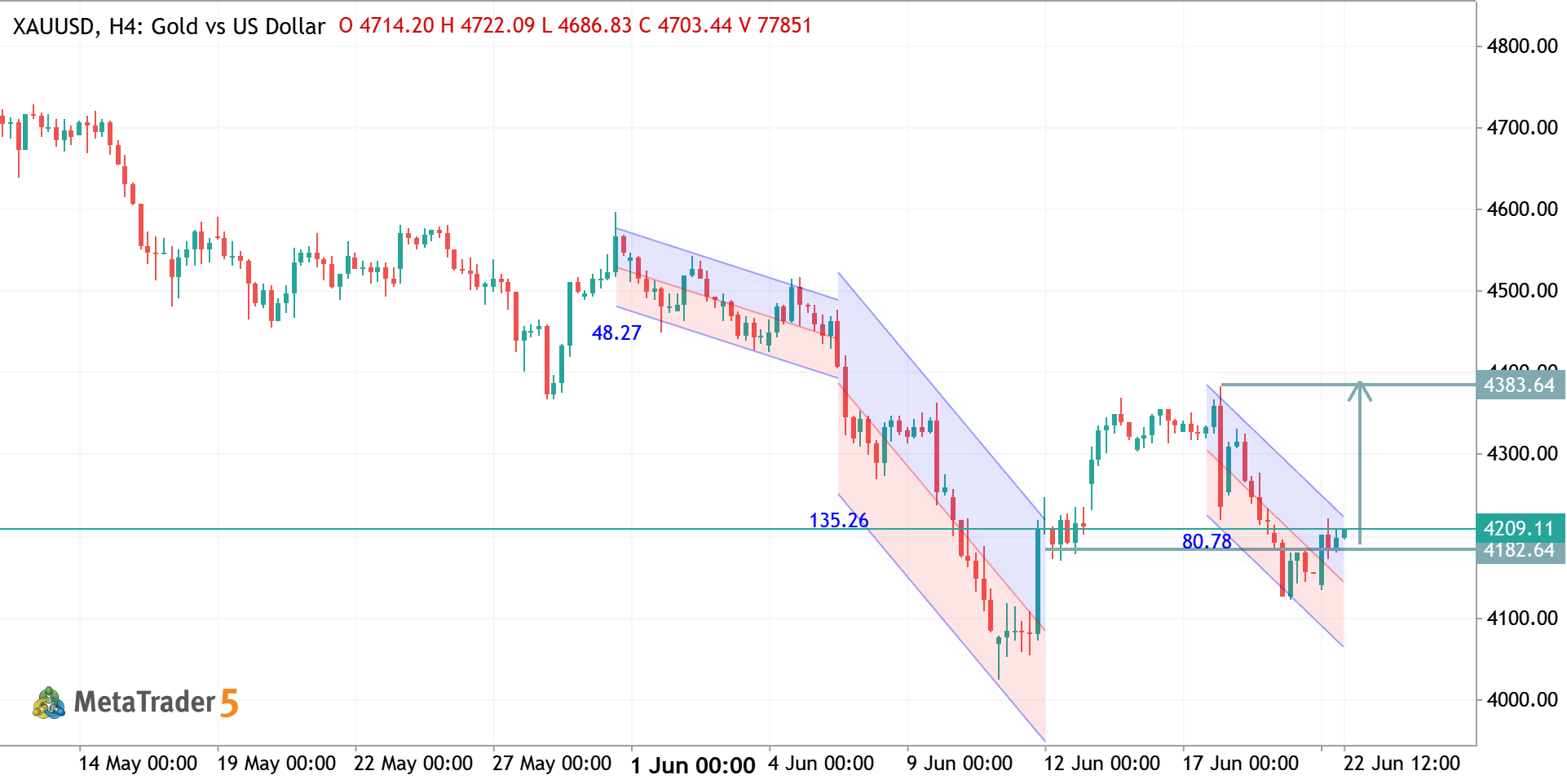 XAUUSD H4 ANALYSIS
