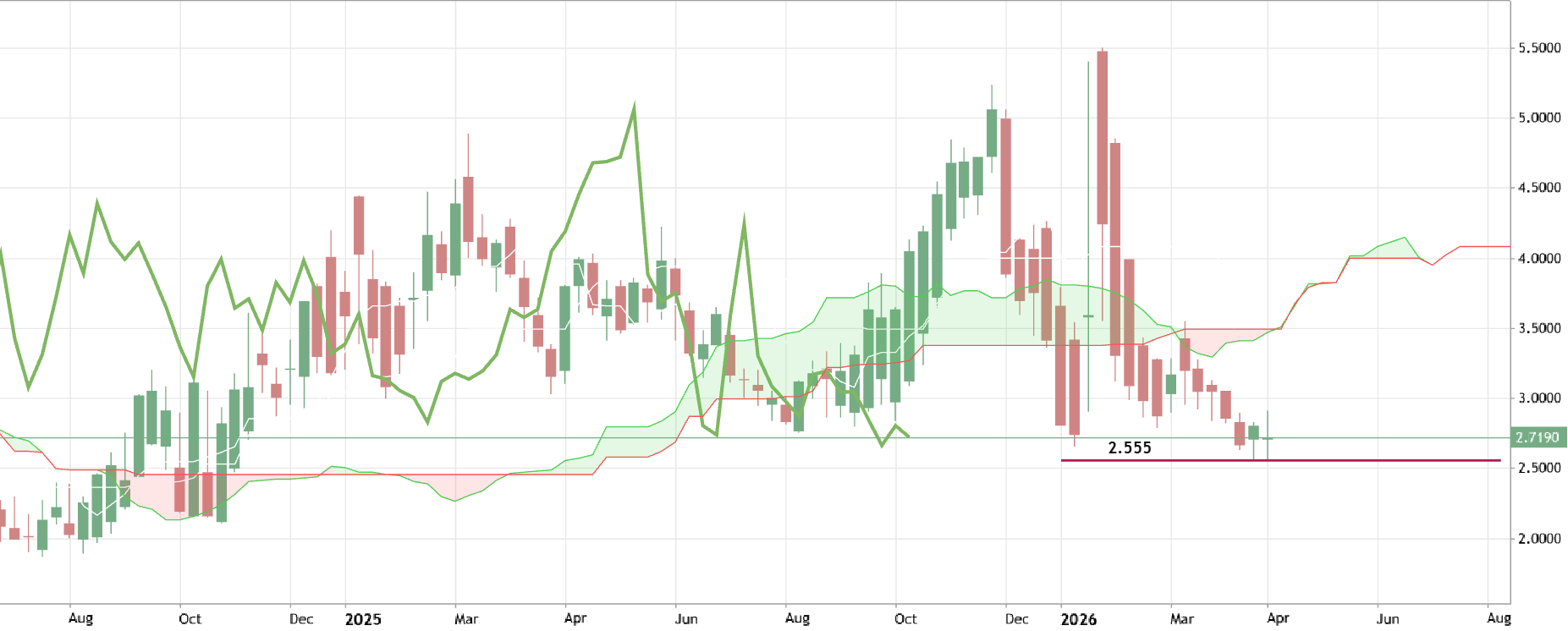XNGUSD - Long-Term Technical Forecast
