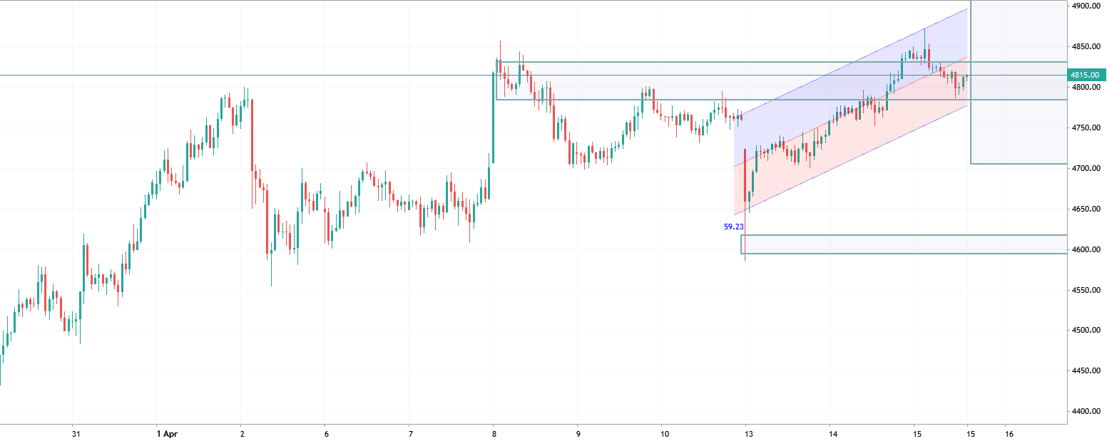 Gold Buy - Follow The Trend