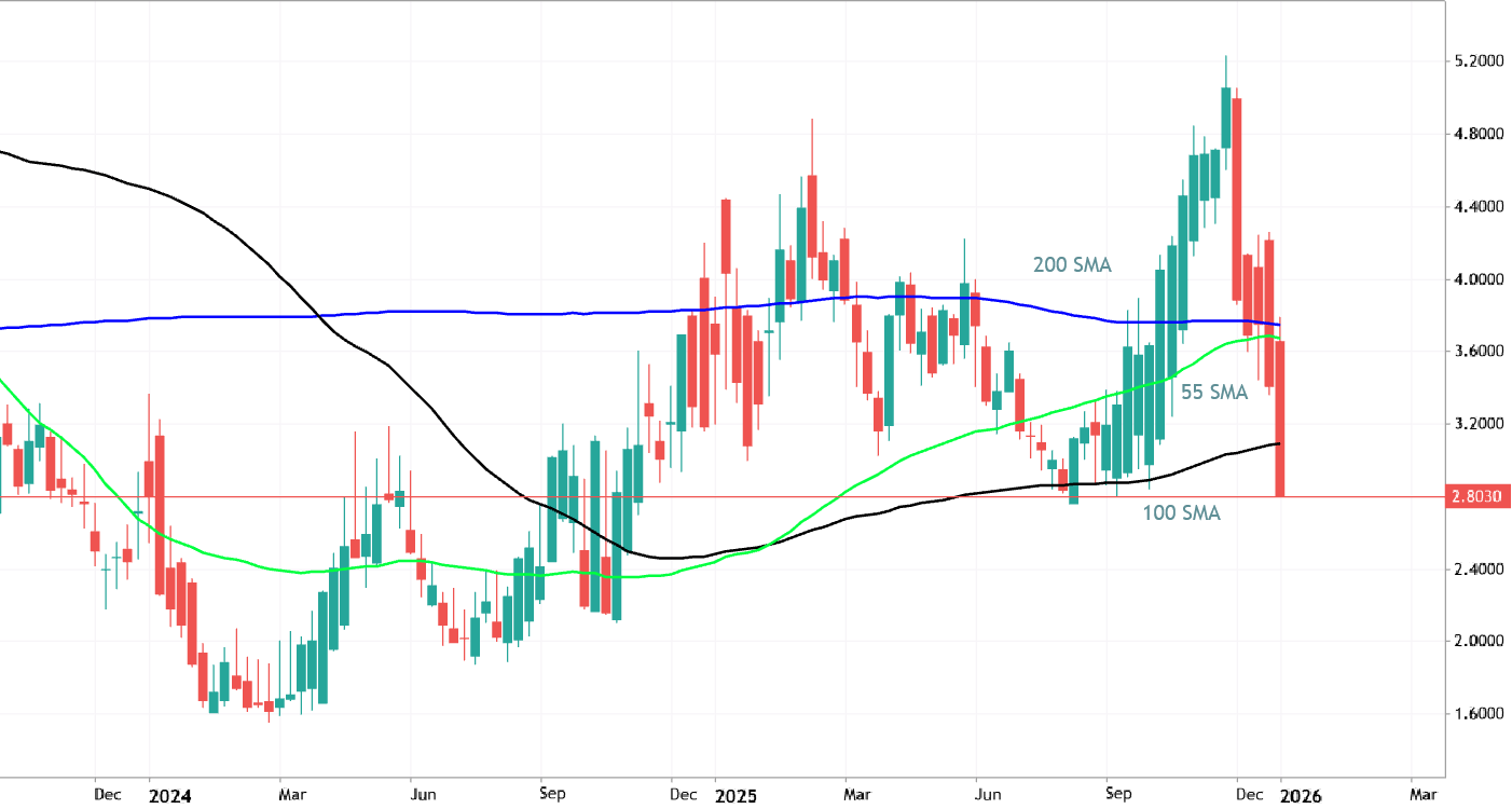 200 SMA: the most easy way to estimate the trend - part #2 (secondary trend)