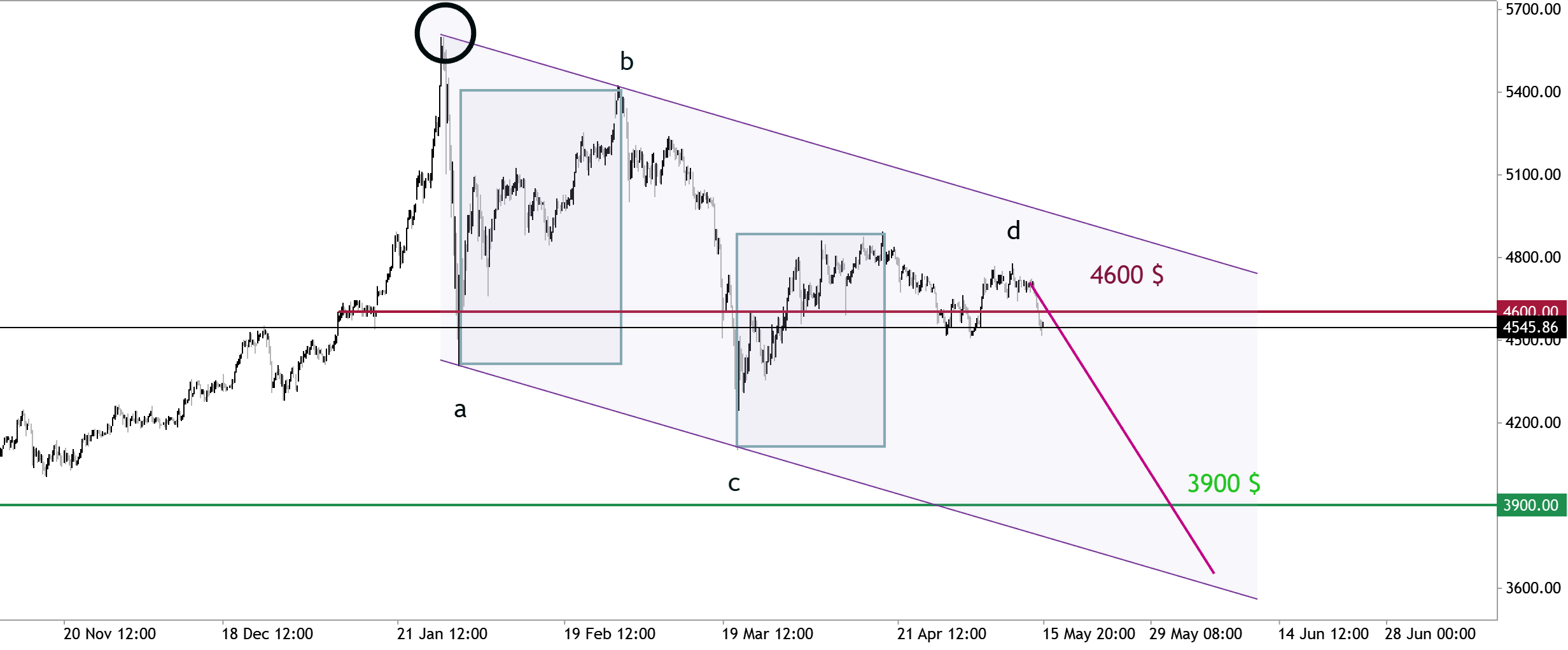 XAUUSD