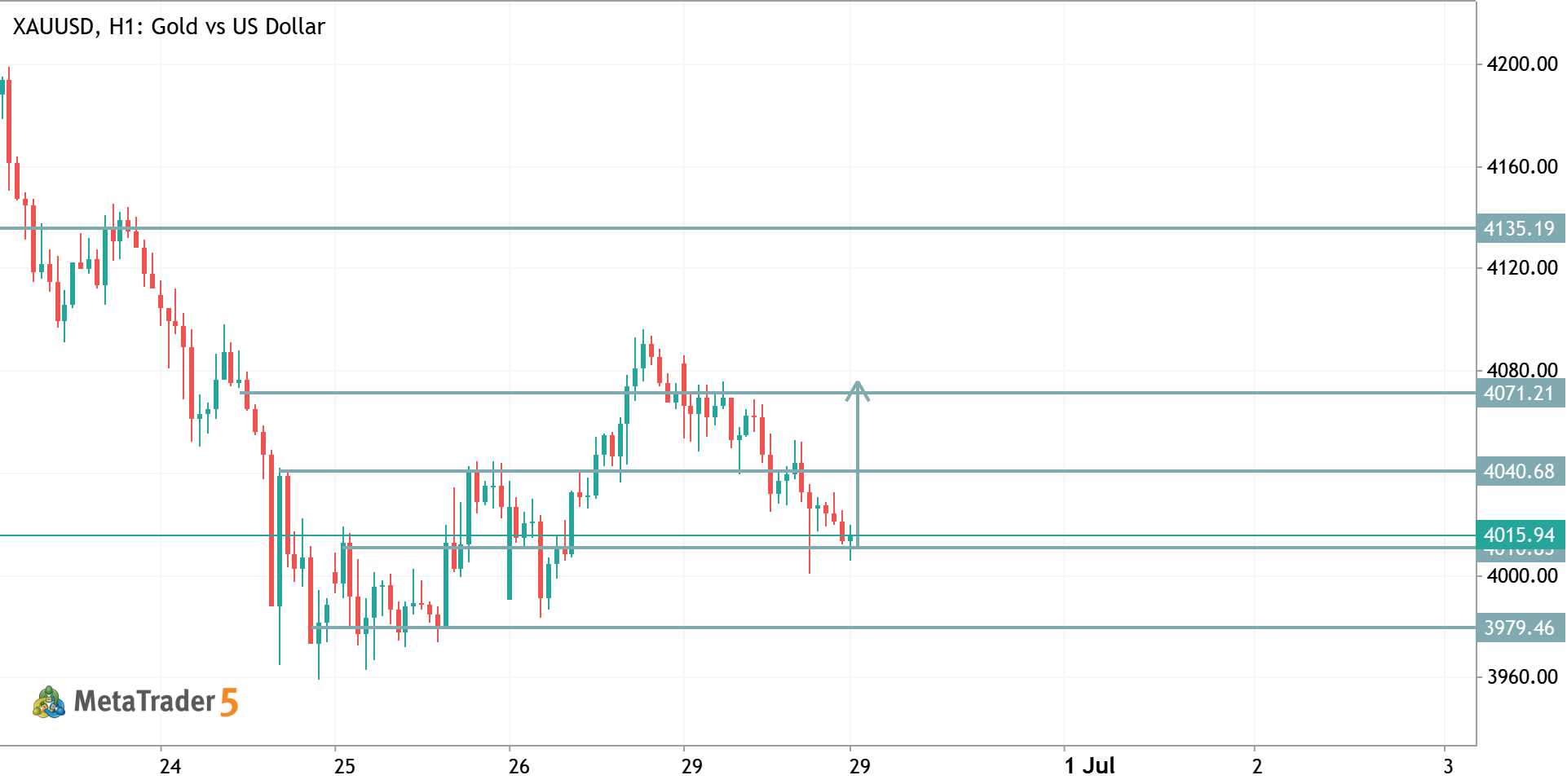 XAUUSD TRADE IDEA