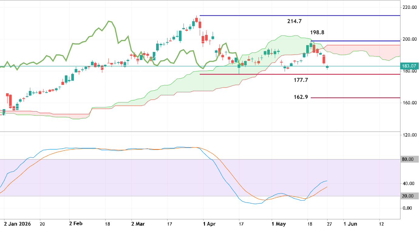 CVX - Daily Trading Forecast