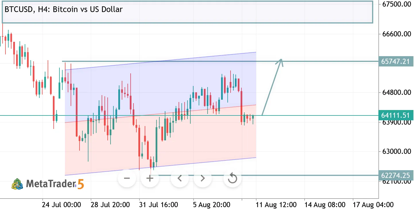 BTCUSD H4 ANALYSIS