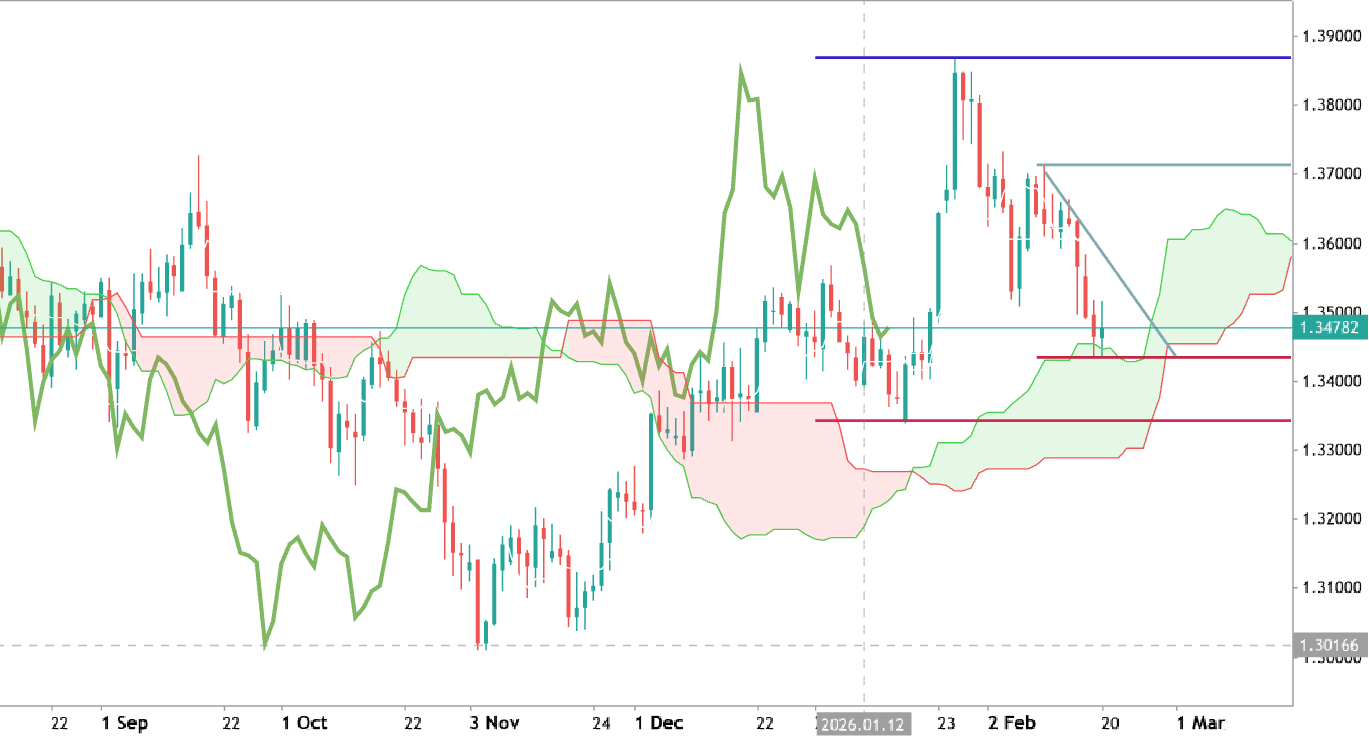 GBPUSD: Correction to the Bearish Reversal