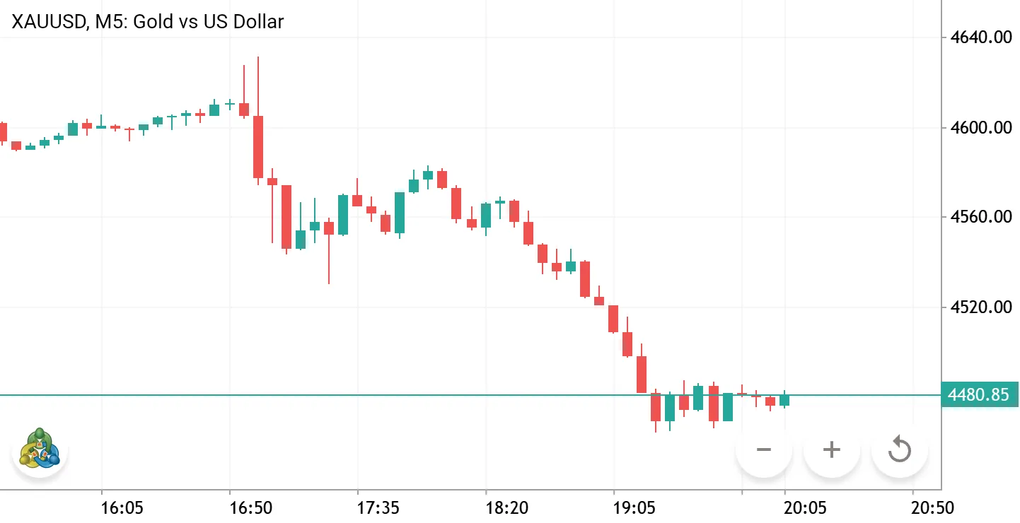 Bullish