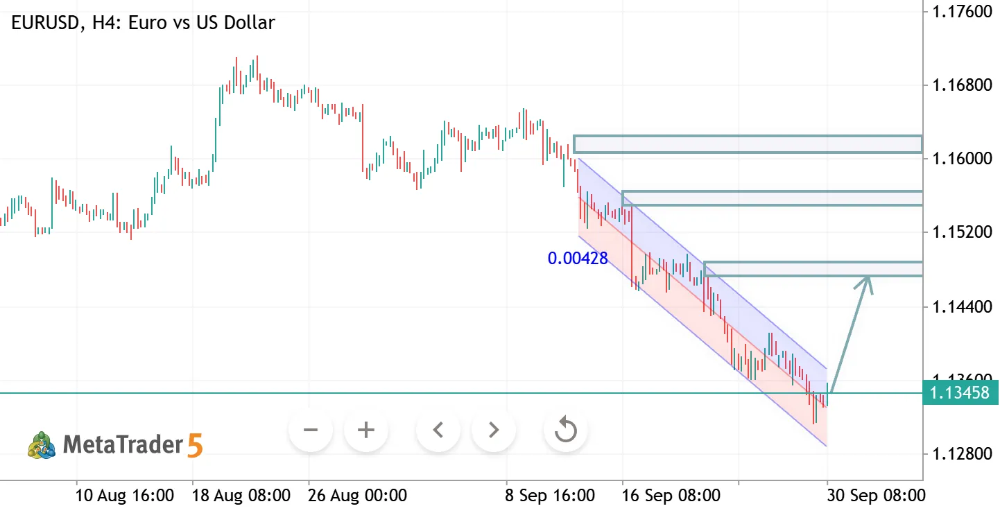 EURUSD H4 ANALYSIS