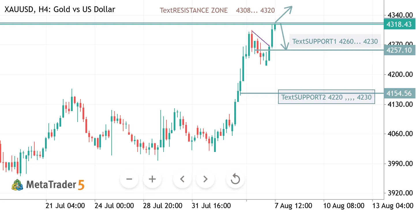 XAUUSD H4 ANALYSIS