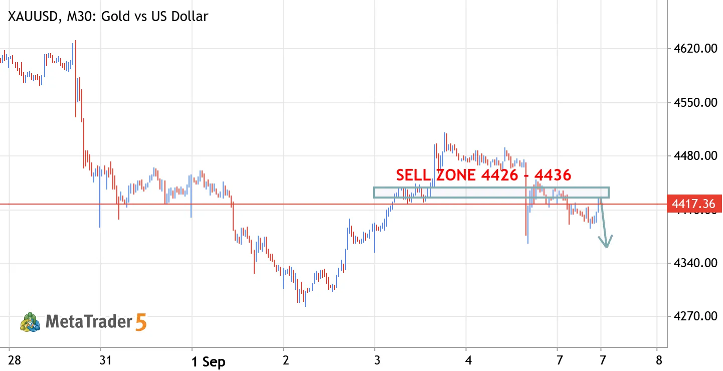 XAUUSD (Gold) – 4426 - 4436 Bearish Zone