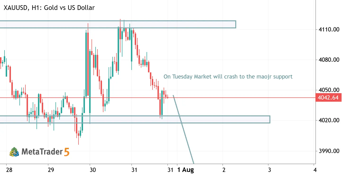 XAUUSD (GOLD) – Bearish Idea
